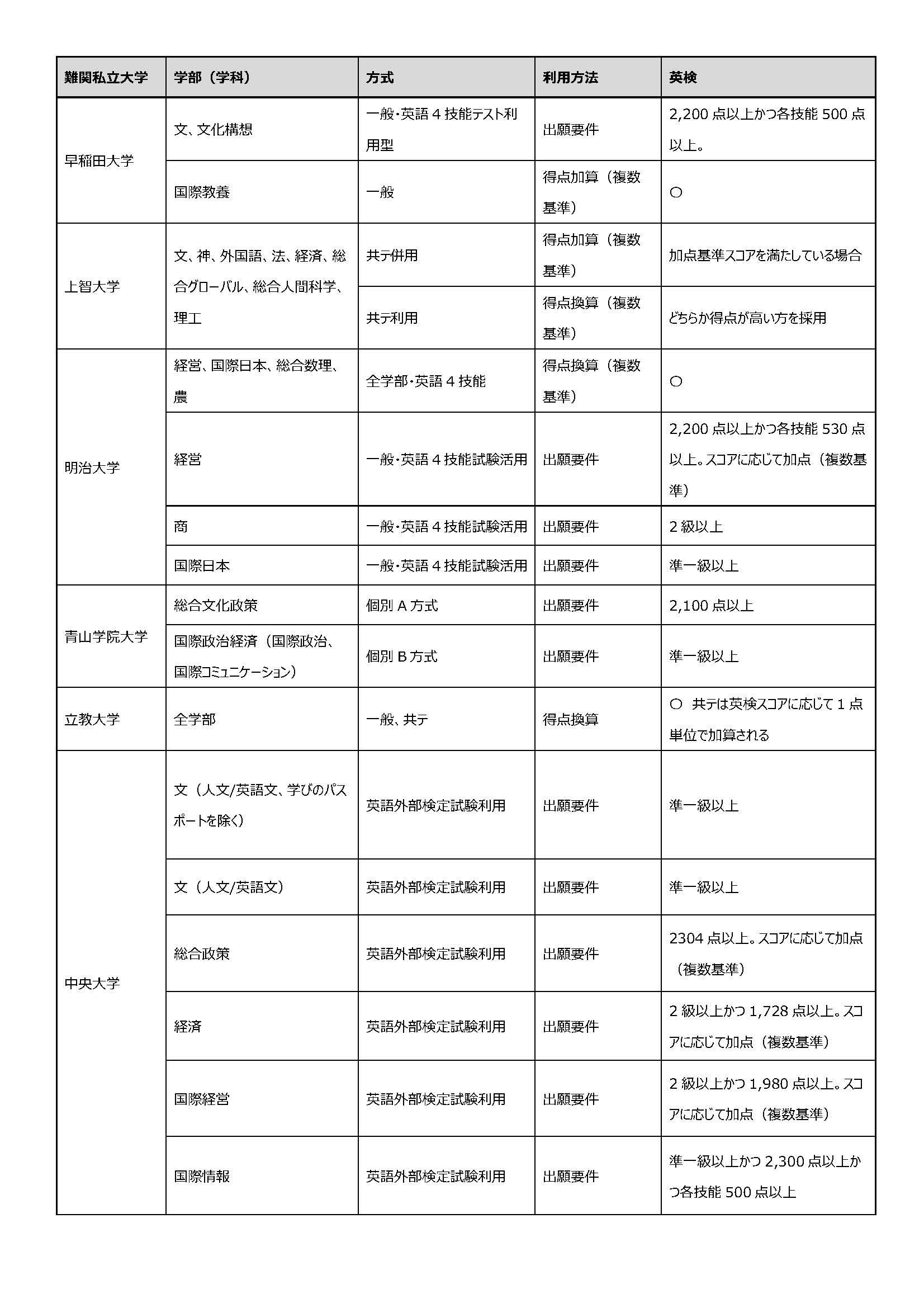外検入試の英検活用事例