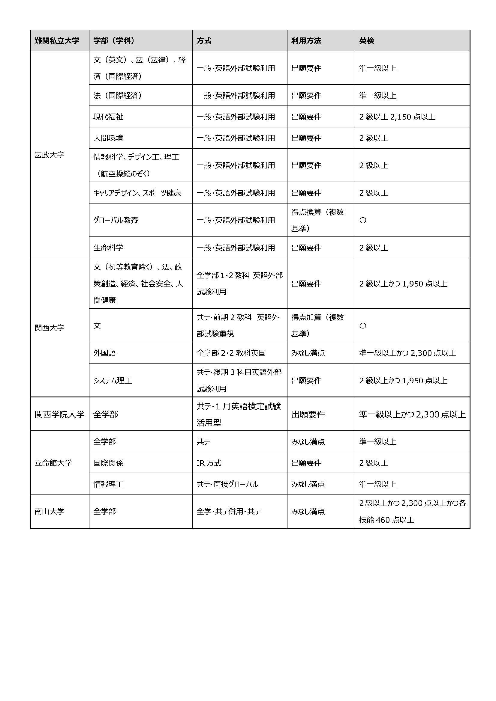 外検入試の英検活用事例